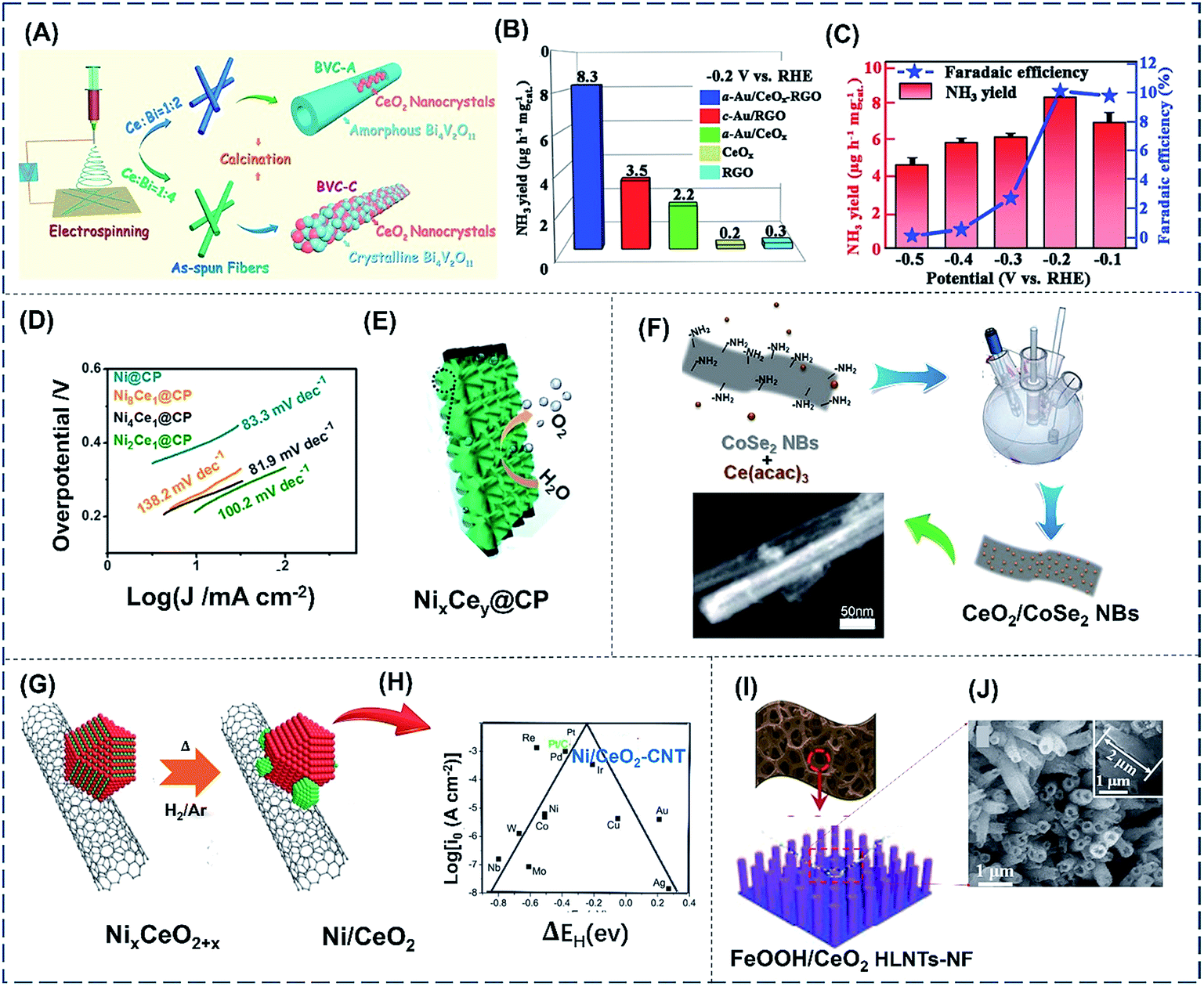 The application of CeO 2 -based materials in The application of CeO 2 -based materials in