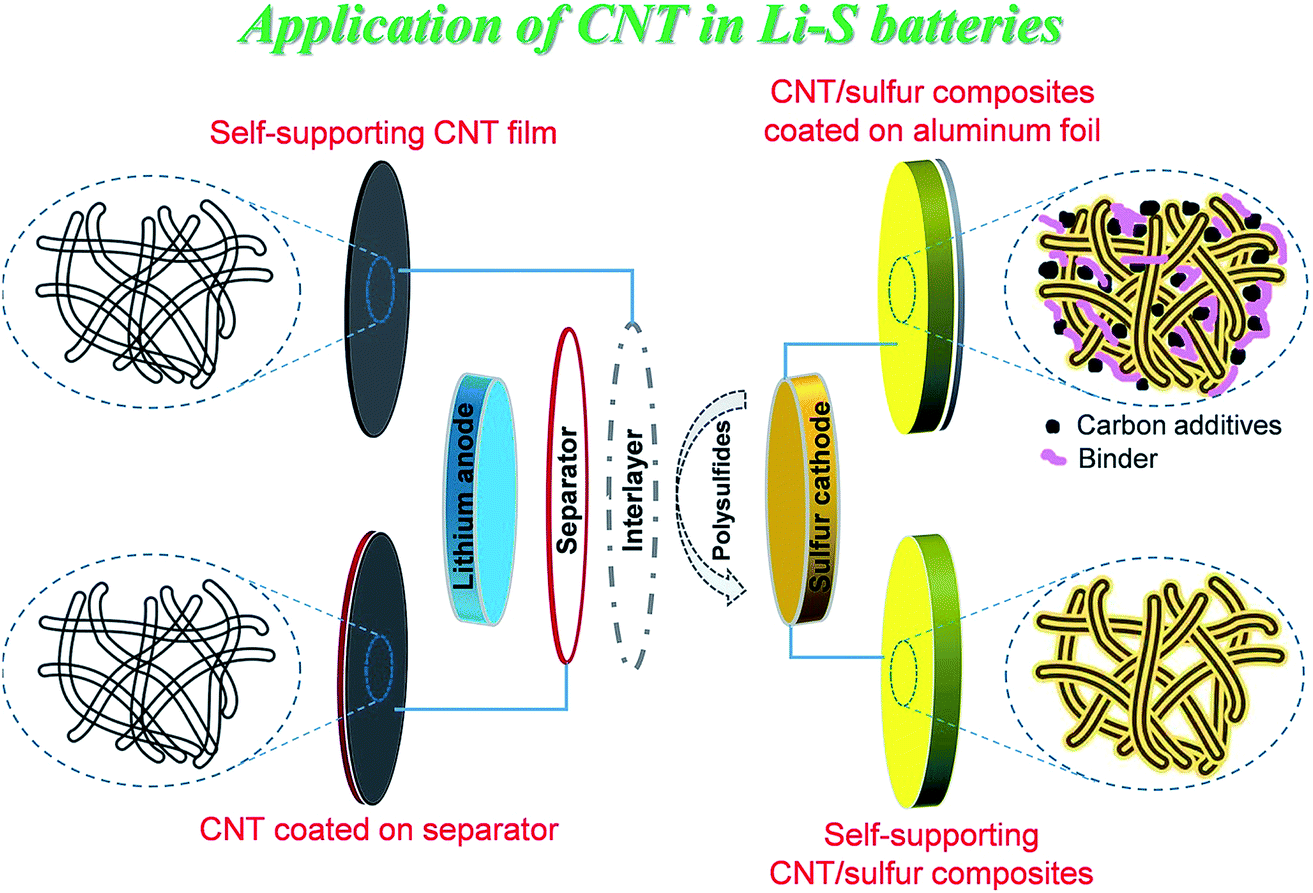 Carbon Nanotube Based Materials For Lithium Sulfur Batteries Journal Of Materials Chemistry A Rsc Publishing Doi 10 1039 C9taf