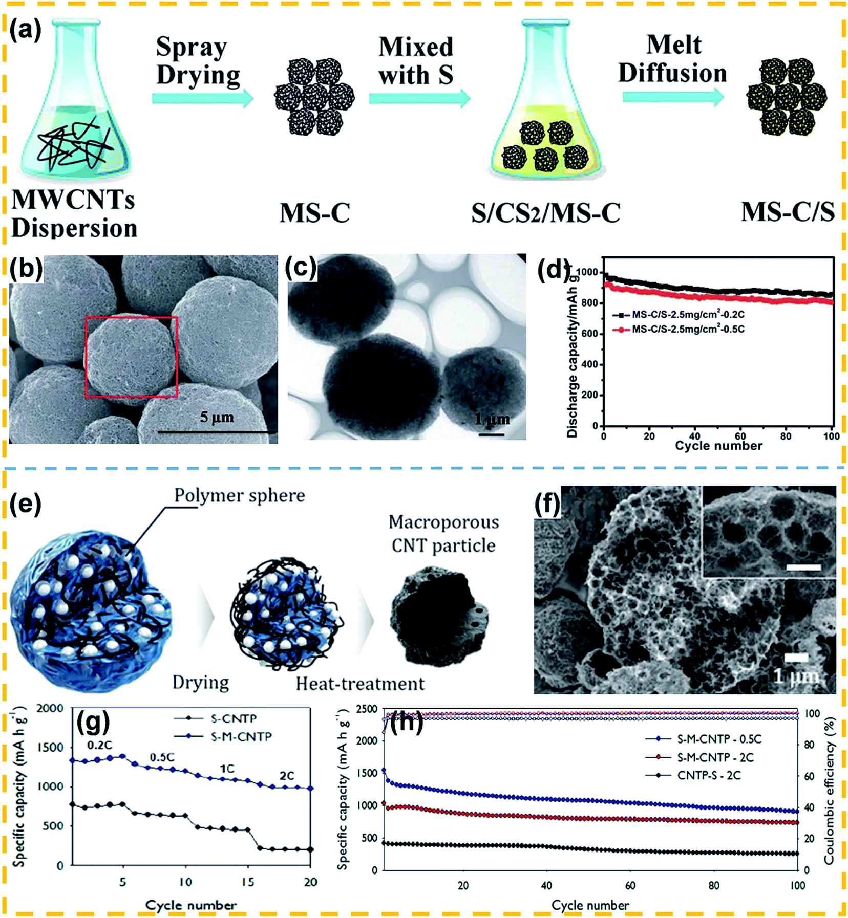 Carbon Nanotube Based Materials For Lithium Sulfur Batteries Journal Of Materials Chemistry A Rsc Publishing Doi 10 1039 C9taf