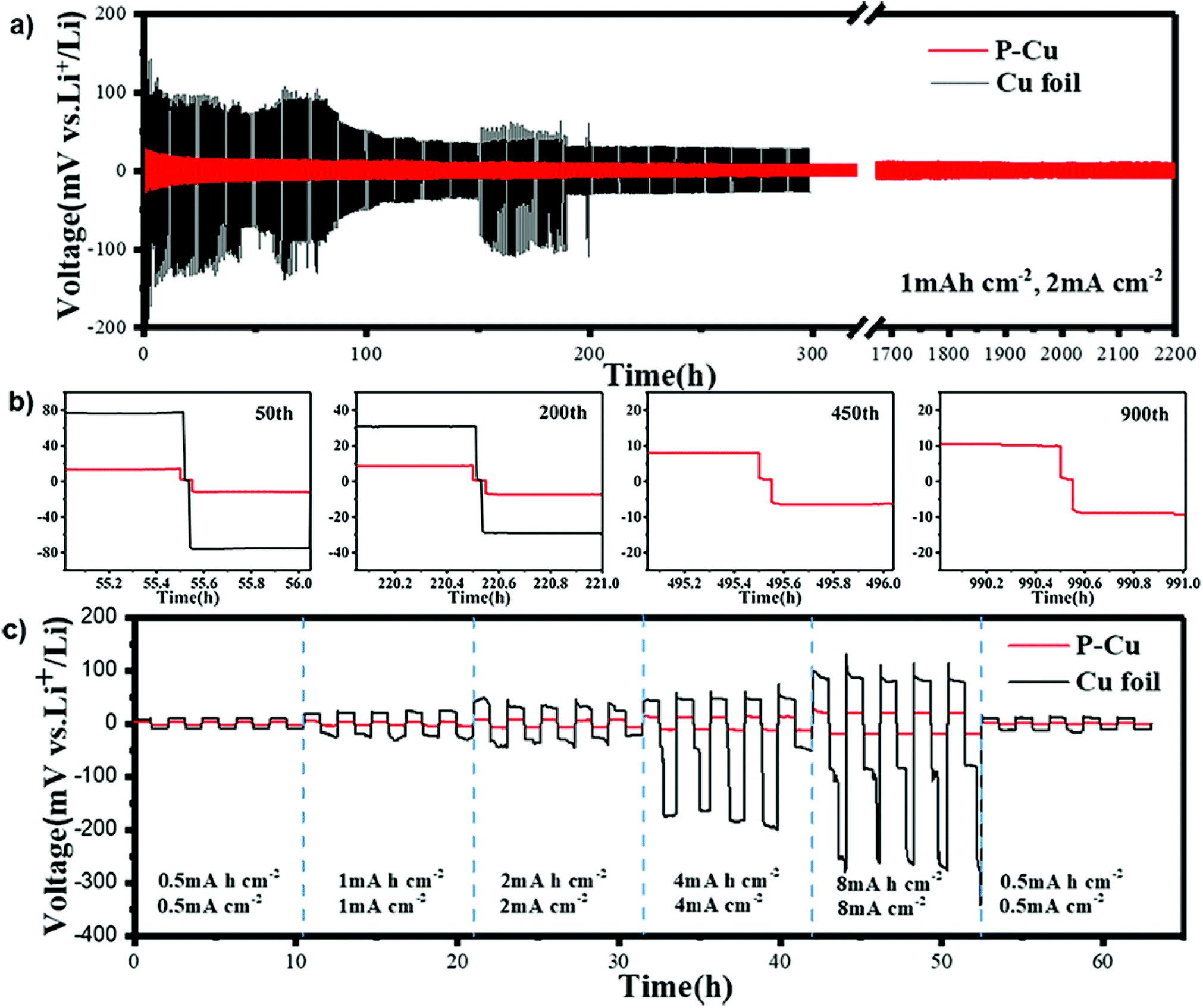 A 3d Cu Current Collector With A Biporous Structure Derived By A Phase Inversion Tape Casting Method For Stable Li Metal Anodes Journal Of Materials Chemistry A Rsc Publishing Doi 10 1039 C9tac