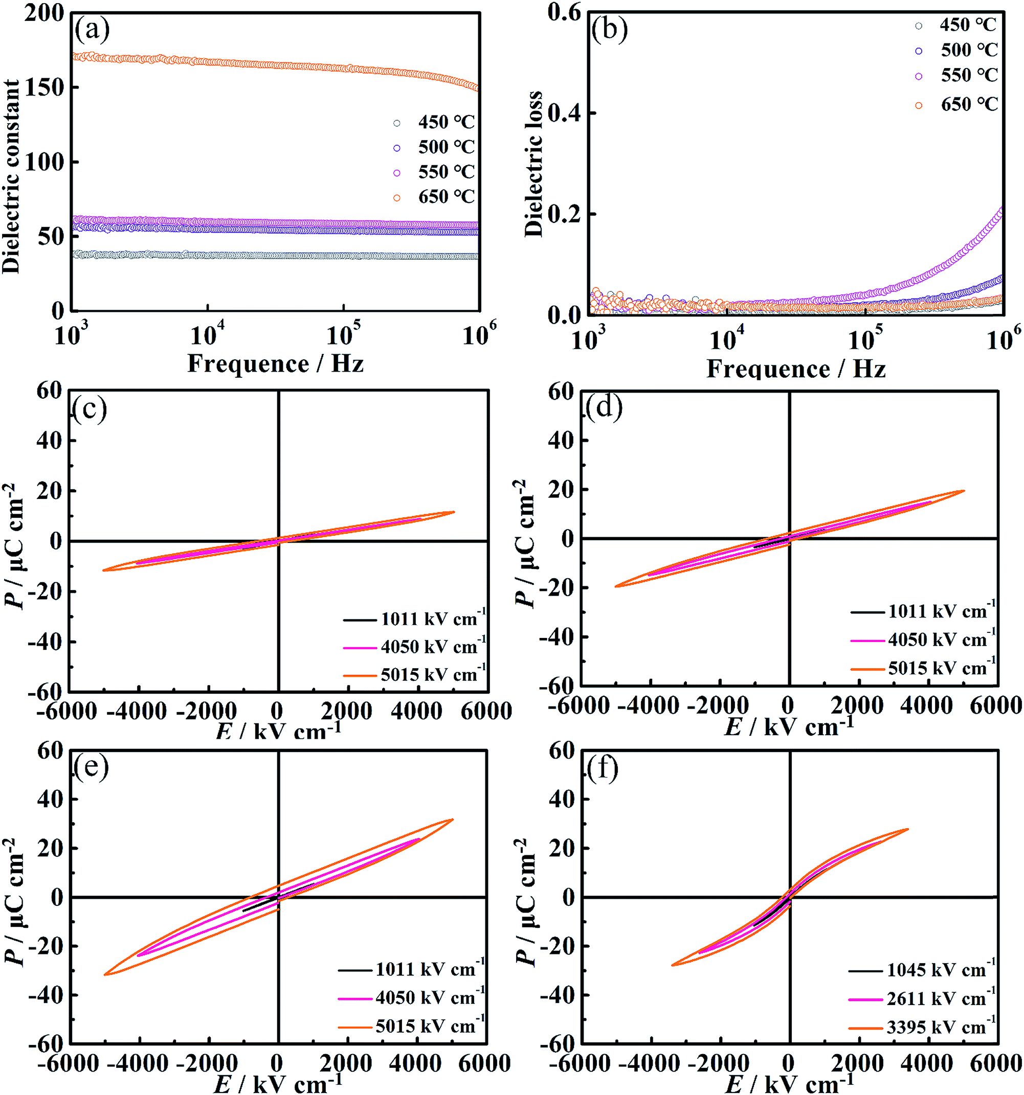 Ultrahigh energy storage and electrocaloric performance achieved 