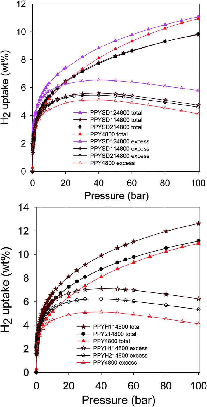 Pre-mixed precursors for modulating the porosity of carbons for 