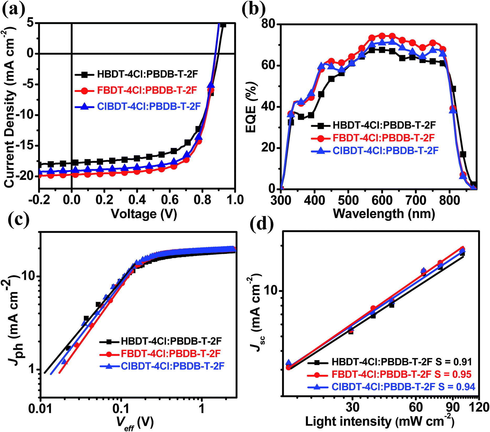 A Two Dimensional Halogenated Thiophene Side Chain Strategy For Balancing V Oc And J Sc And Improving Efficiency Of Non Fullerene Small Molecule Accep Journal Of Materials Chemistry A Rsc Publishing Doi 10 1039 C9tak