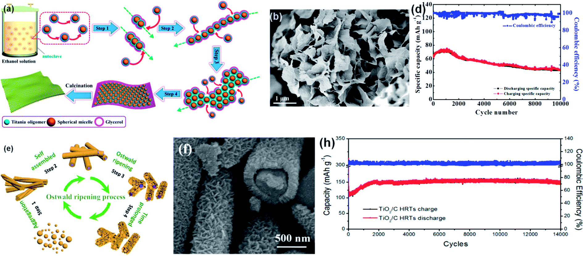 Ti-based electrode materials for electrochemical sodium ion