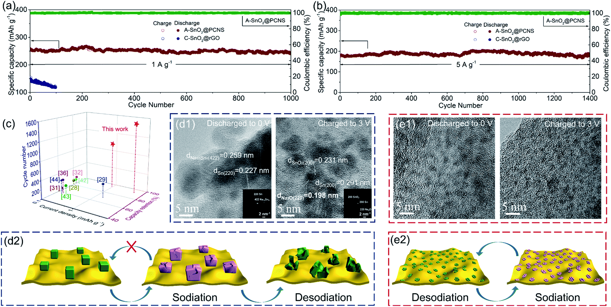 Micropore-confined amorphous SnO 2 subnanoclusters as robust