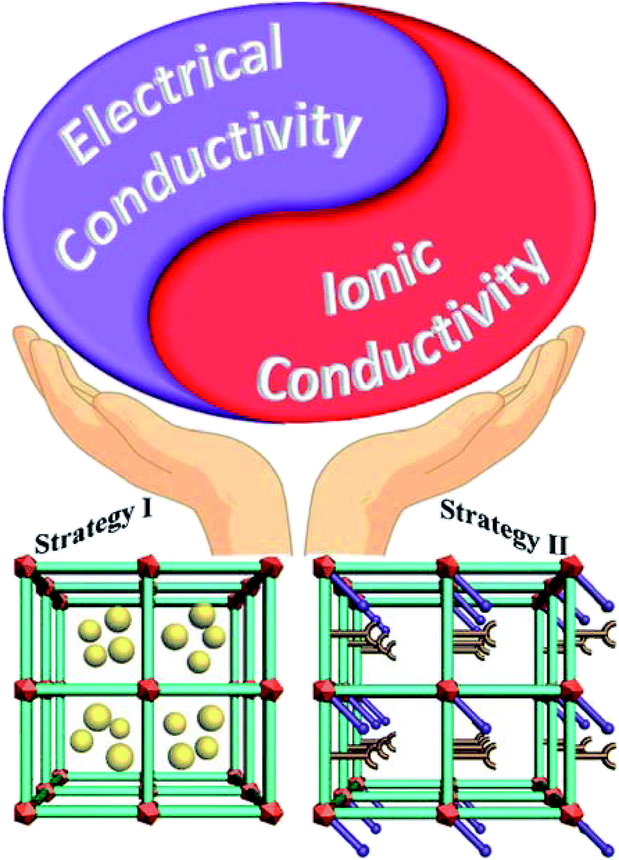 Coordination polymer-based conductive materials: ionic 