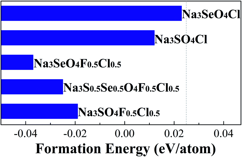 Theoretical Formulation Of Na 3 Ao 4 X A S Se X F Cl As High Performance Solid Electrolytes For All Solid State Sodium Batteries Journal Of Materials Chemistry A Rsc Publishing Doi 10 1039 C9ta08584j