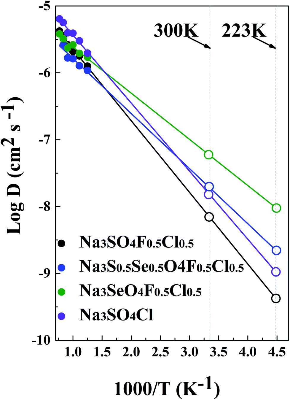 Theoretical Formulation Of Na 3 Ao 4 X A S Se X F Cl As High Performance Solid Electrolytes For All Solid State Sodium Batteries Journal Of Materials Chemistry A Rsc Publishing Doi 10 1039 C9taj