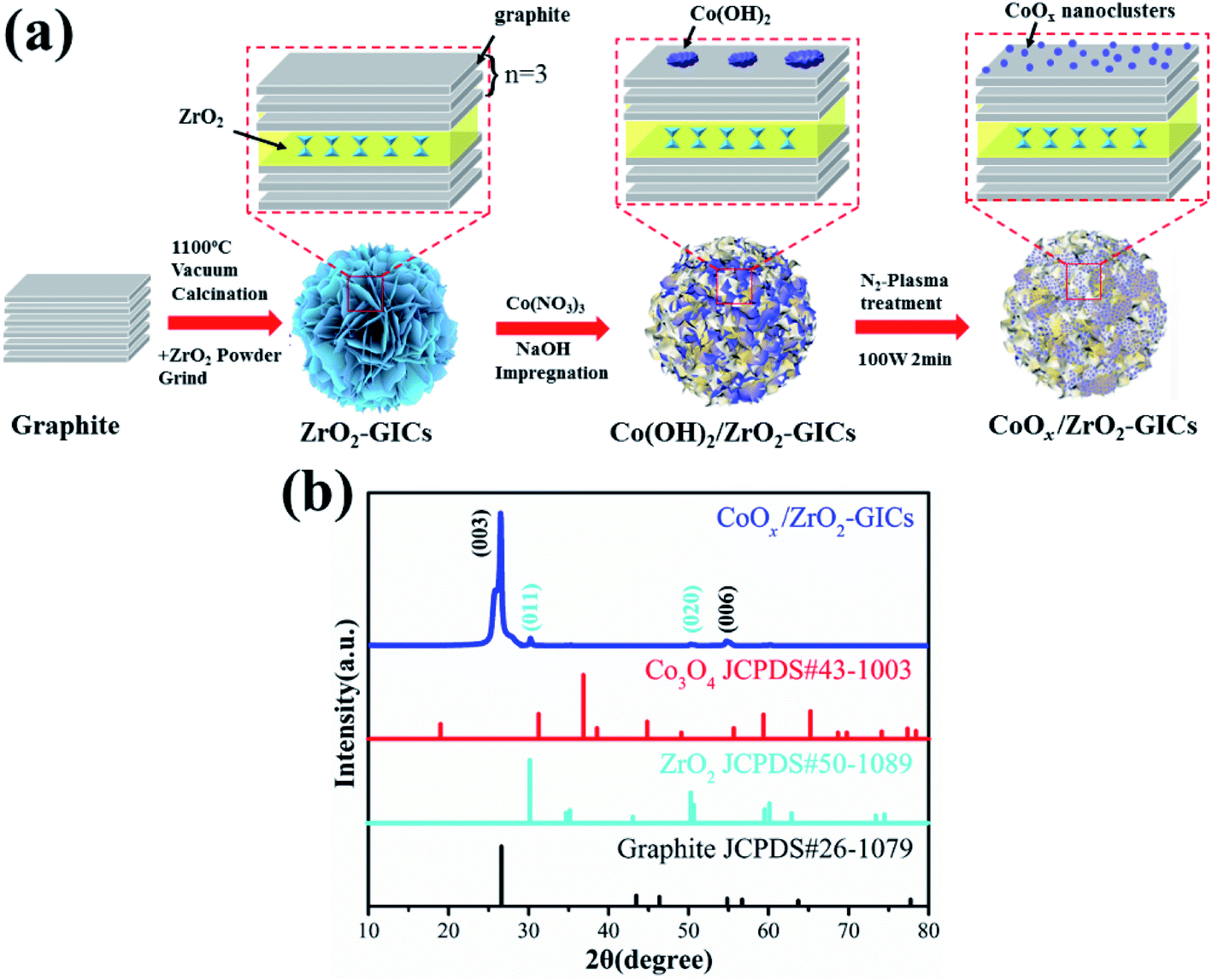 Plasma-activated CoO x nanoclusters supported on graphite 