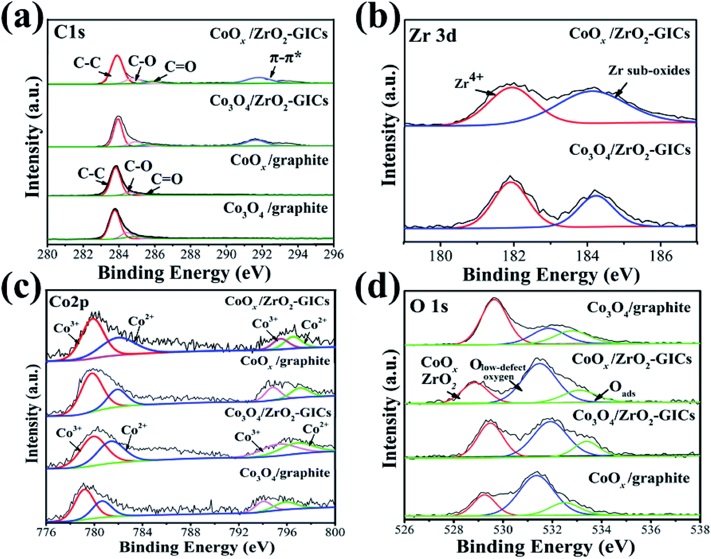 Plasma Activated Coo X Nanoclusters Supported On Graphite Intercalation Compounds For Improved Co 2 Electroreduction To Formate Journal Of Materials Chemistry A Rsc Publishing Doi 10 1039 C9ta086h