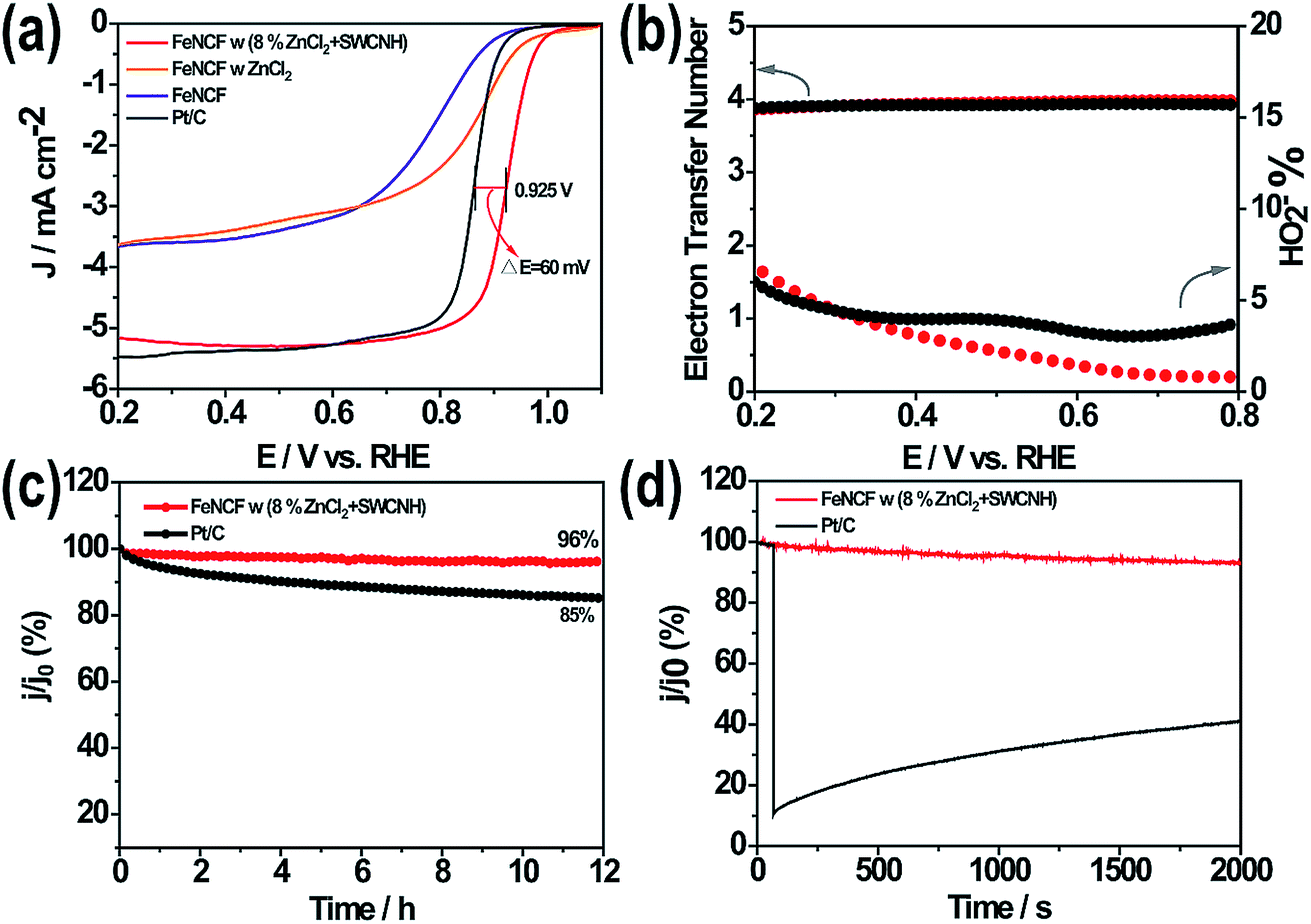 Boosting The Performance Of The Fe N C Catalyst For The Oxygen Reduction Reaction By Introducing Single Walled Carbon Nanohorns As Branches On Carbon Journal Of Materials Chemistry A Rsc Publishing Doi 10 1039 C9ta038a