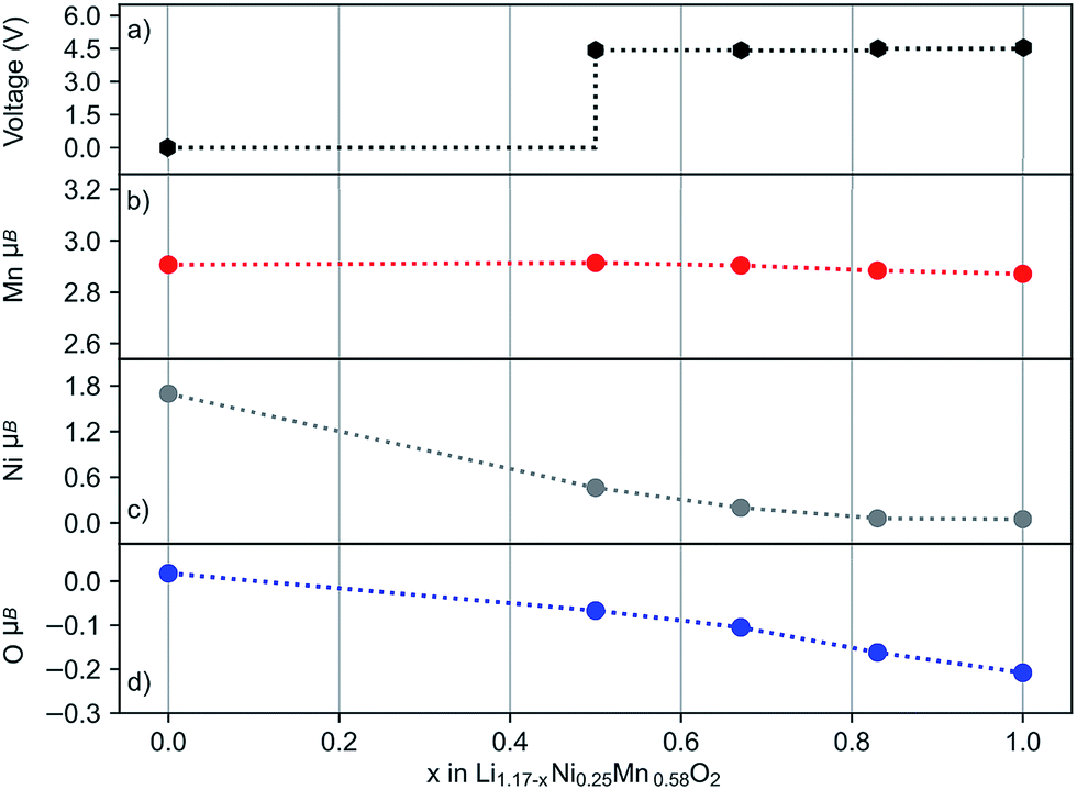 Depth Dependent Oxygen Redox Activity In Lithium Rich Layered Oxide Cathodes Journal Of Materials Chemistry A Rsc Publishing Doi 10 1039 C9ta09019c