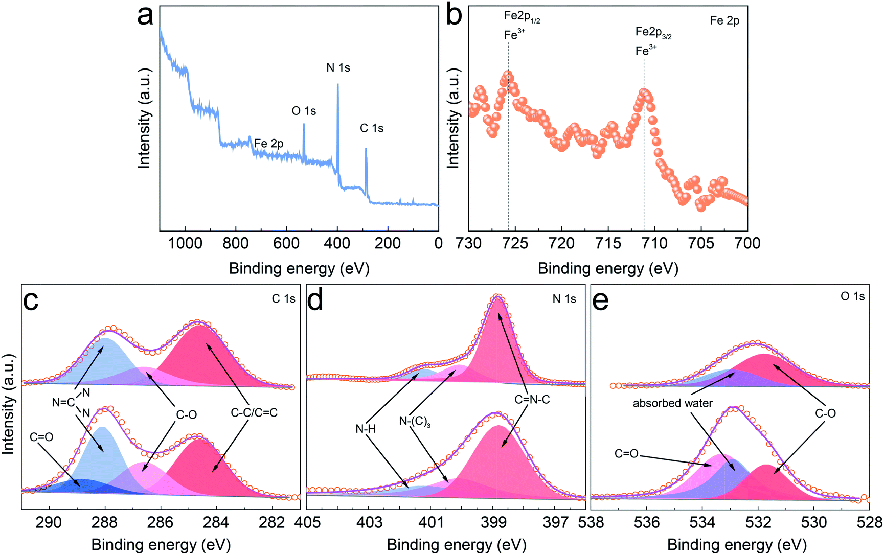 Highly Dispersive And Stable Fe 3 Active Sites On 2d Graphitic Carbon Nitride Nanosheets For Efficient Visible Light Photocatalytic Nitrogen Fixation Journal Of Materials Chemistry A Rsc Publishing Doi 10 1039 C9ta091c