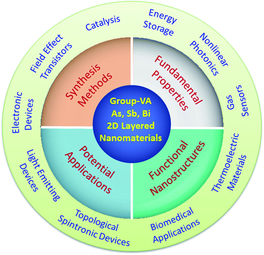 Two Dimensional Group Va Nanomaterials Beyond Black Phosphorus