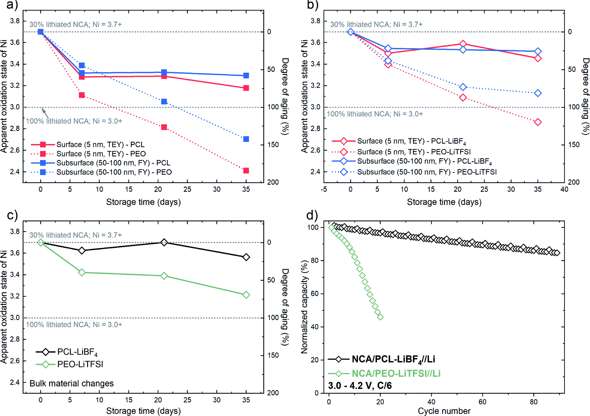 Long term chemothermal stability of Long term chemothermal stability of