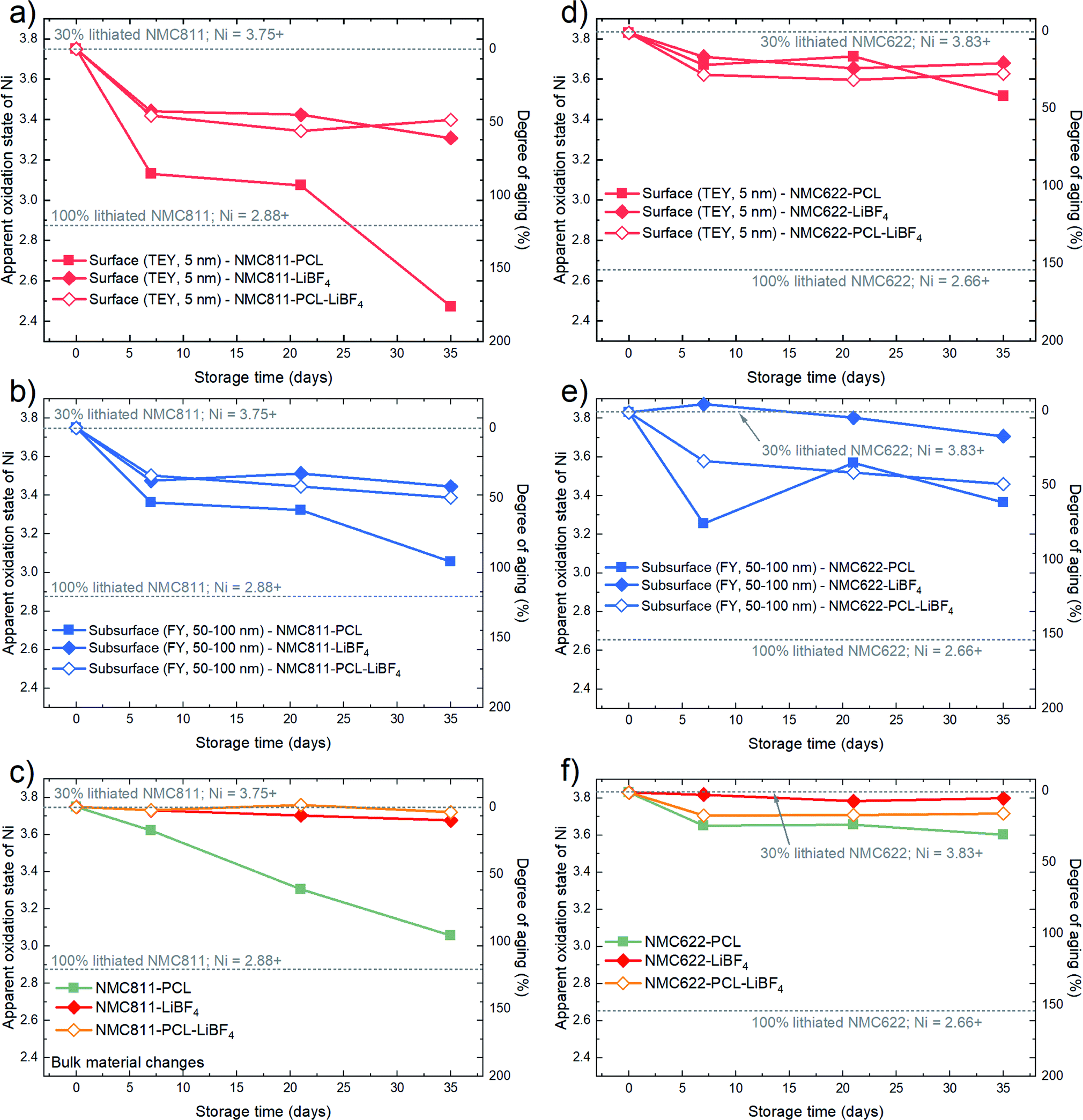 Long term chemothermal stability of Long term chemothermal stability of