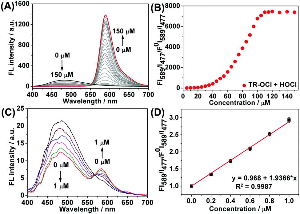 An ultra-sensitive ratiometric fluorescent probe for hypochlorous 