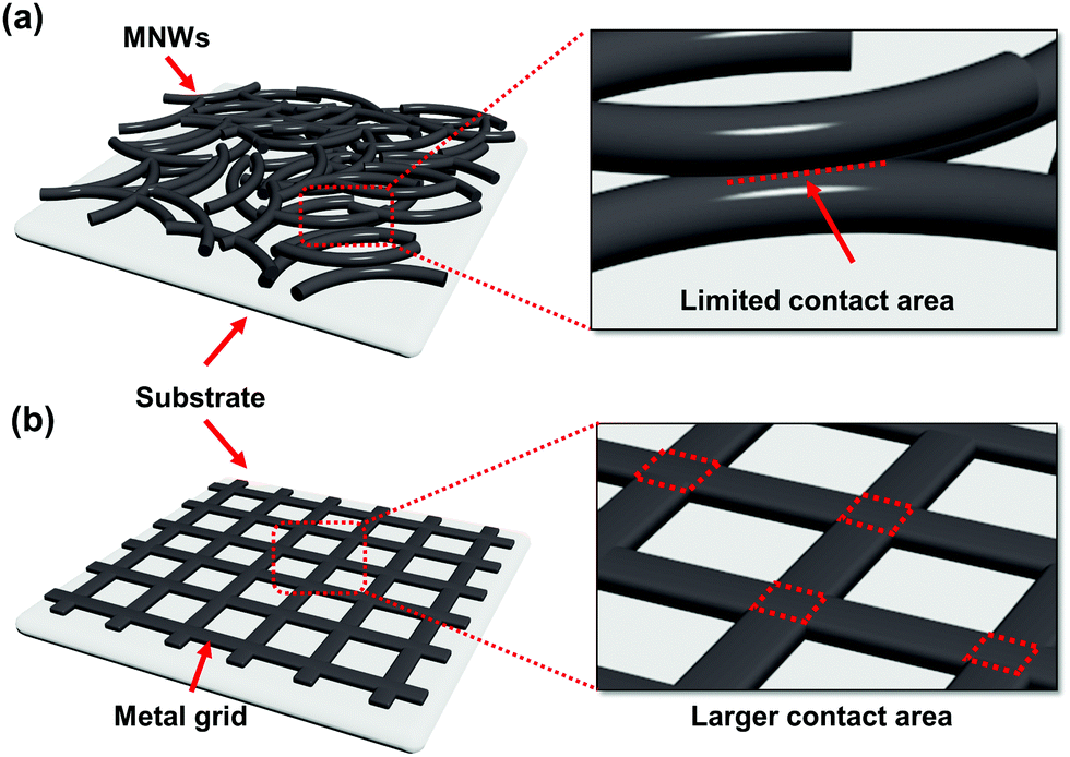 Flexible transparent conducting electrodes based on metal meshes