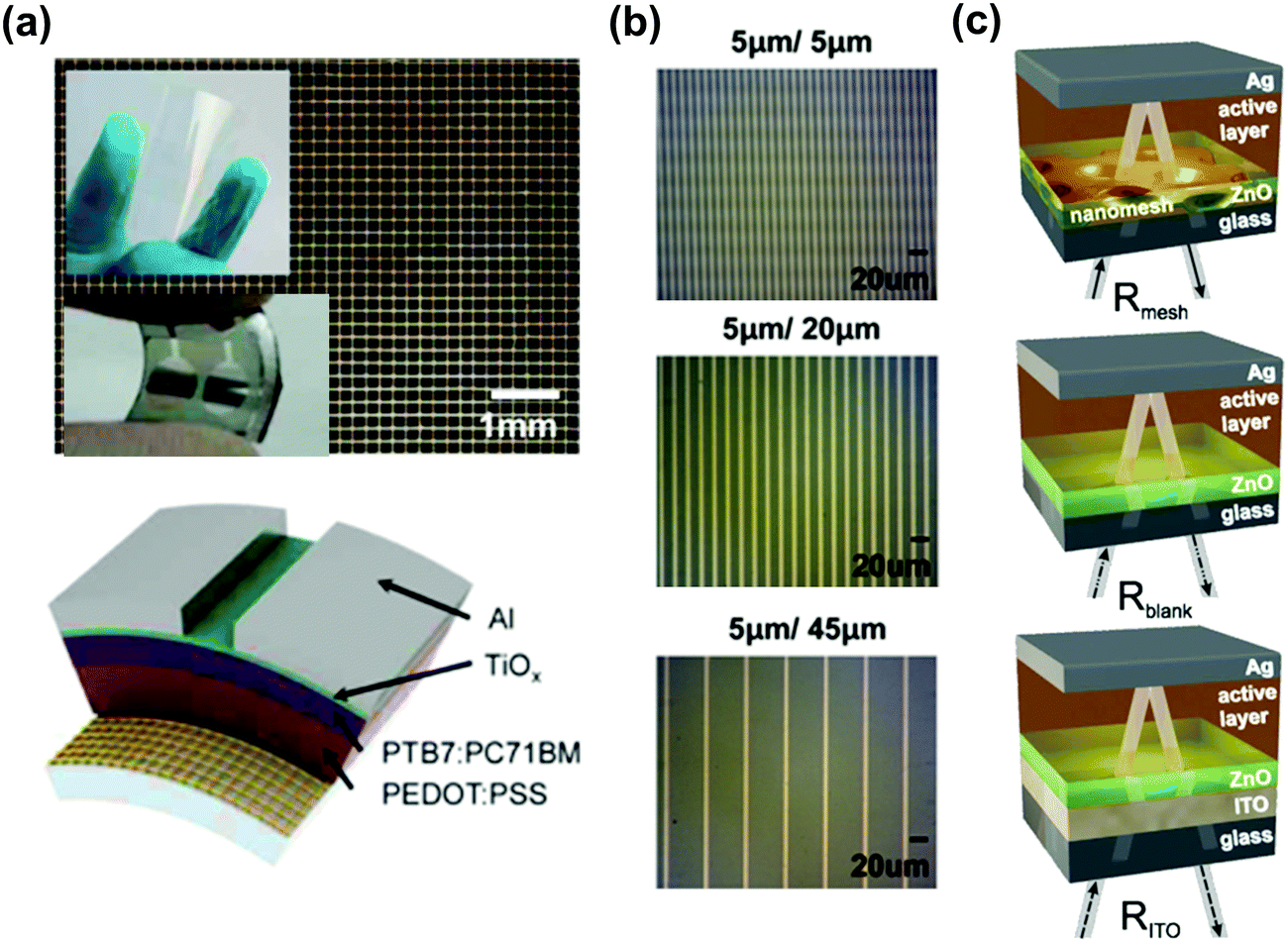 Flexible transparent conducting electrodes based on metal meshes