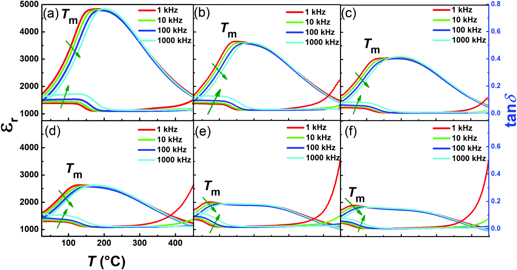 Enhanced Energy Storage Performance With Excellent Stability Under Low Electric Fields In Bnt St Relaxor Ferroelectric Ceramics Journal Of Materials Chemistry C Rsc Publishing Doi 10 1039 C8tcc