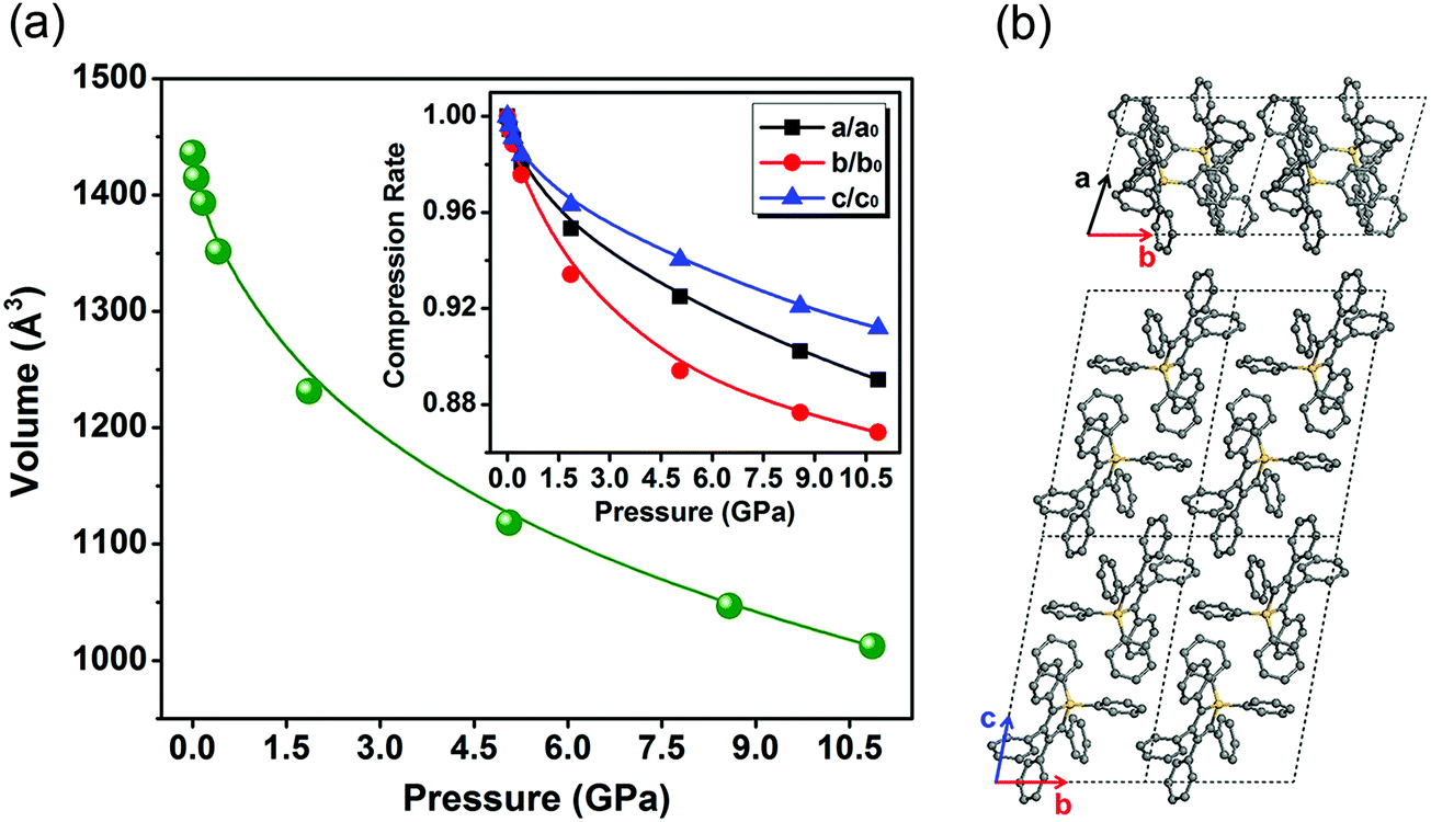 Pressure Induced Emission Enhancement In Hexaphenylsilole A Computational Study Journal Of Materials Chemistry C Rsc Publishing Doi 10 1039 C8tcc