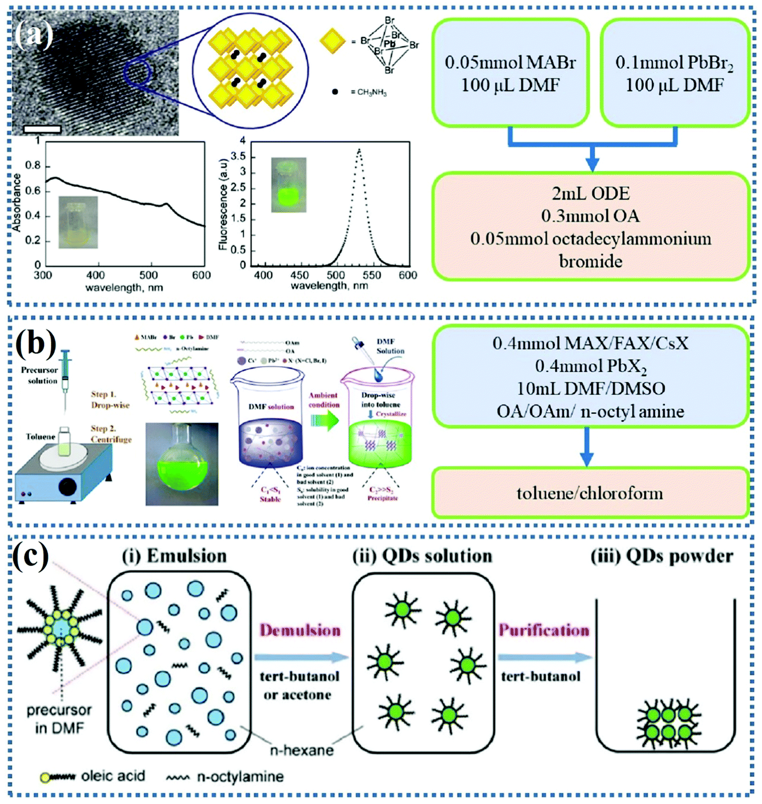 Luminescent Perovskite Quantum Dots Synthesis - 