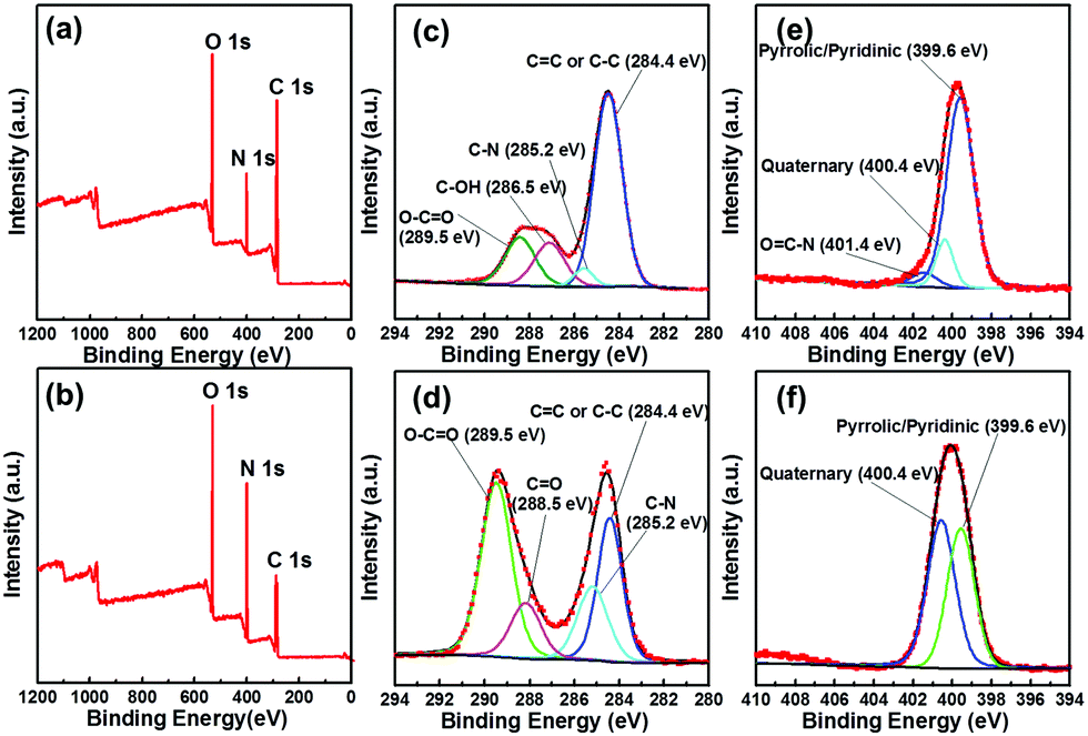 Microwave Growth And Tunable Photoluminescence Of Nitrogen Doped Graphene And Carbon Nitride Quantum Dots Journal Of Materials Chemistry C Rsc Publishing Doi 10 1039 C9tcb