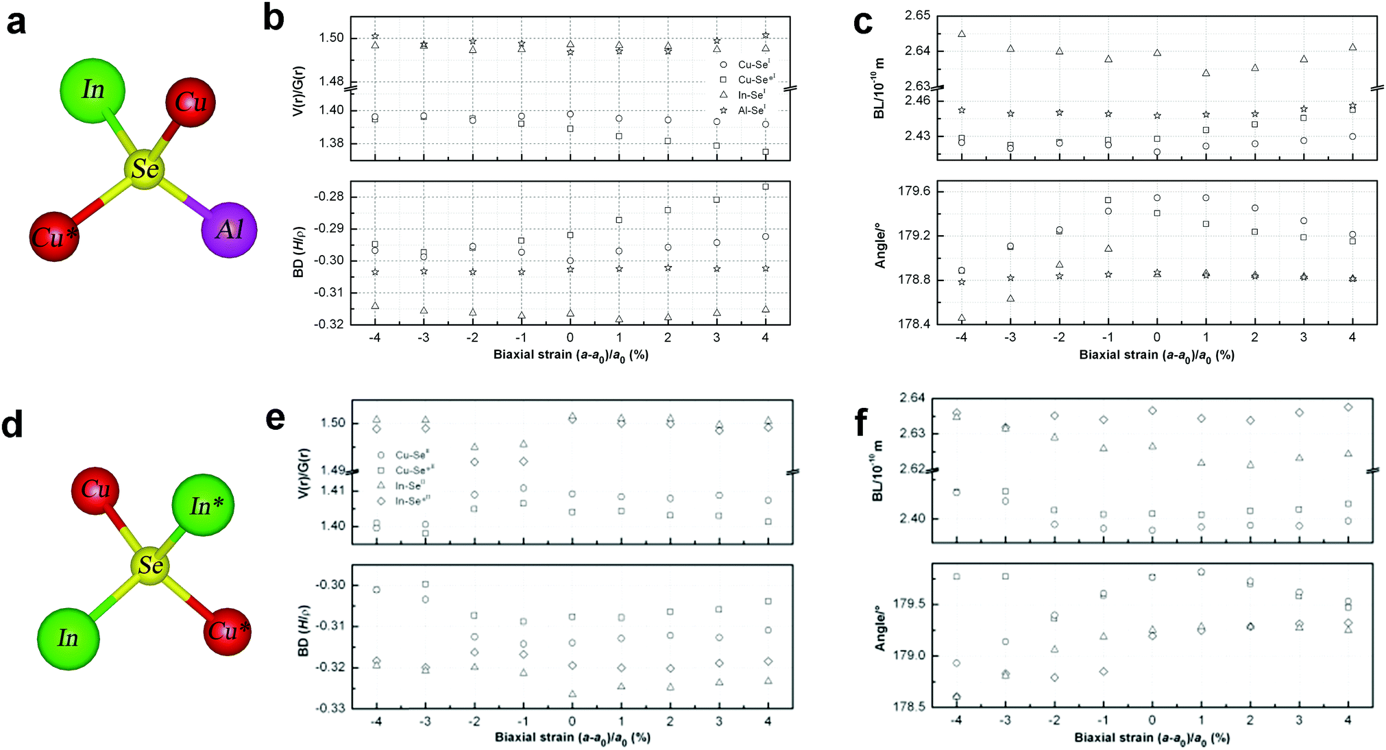 A DFT study of the electronic, optical and topological