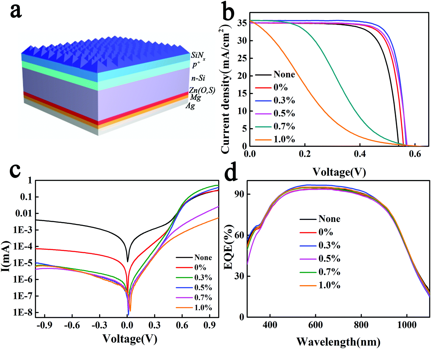 Zn O S Based Electron Selective Contacts With Tunable Band Structure For Silicon Heterojunction Solar Cells Journal Of Materials Chemistry C Rsc Publishing Doi 10 1039 C9tcg