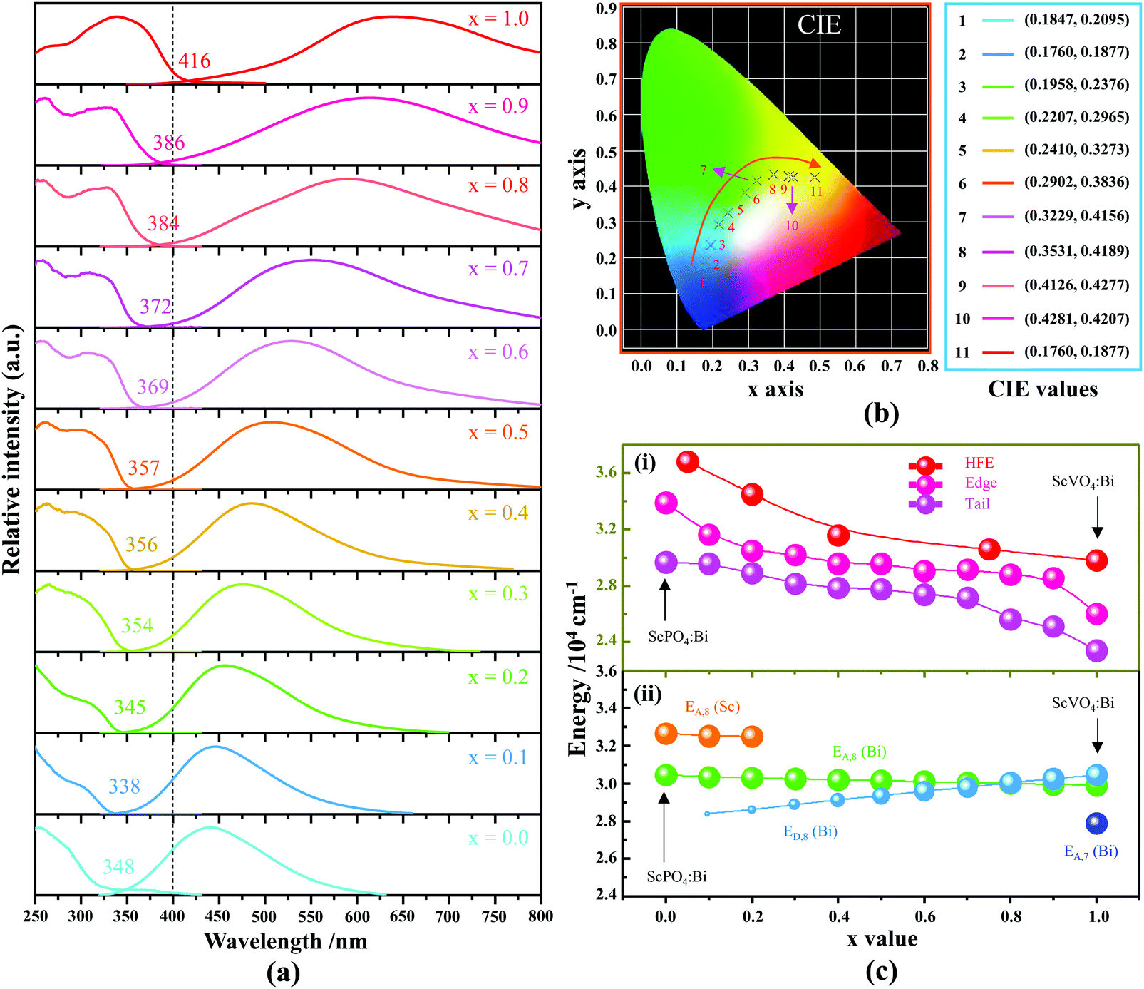 Tuning the Bi 3+ -photoemission color over the entire visible 
