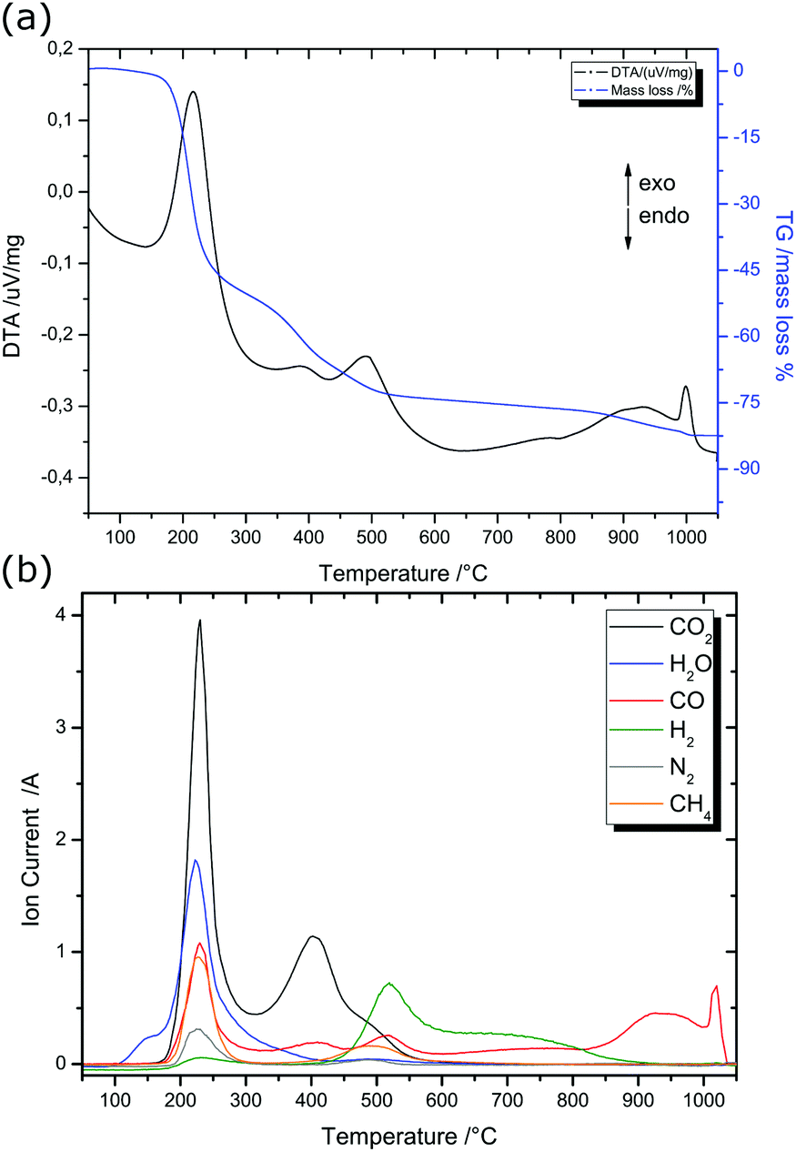 Sol Gel Based Synthesis And Enhanced Processability Of Max Phase Cr 2 Gac Journal Of Materials Chemistry C Rsc Publishing Doi 10 1039 C9tck