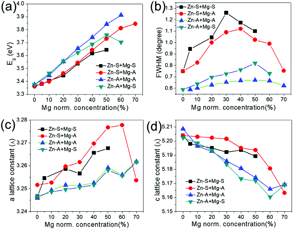 Distribution and self-assisted diffusion of Be and Mg