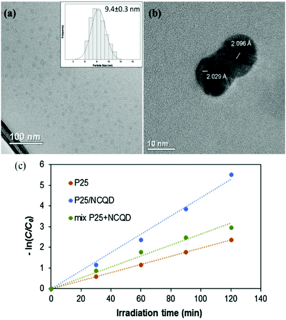 Enjoyable Microwave Assisted Synthesis Of Carbon Dots And Their Applications Wiring 101 Cabaharperaodorg Enjoyable Microwave Assisted Synthesis Of Carbon Dots And Their Applications Wiring 101 Cabaharperaodorg