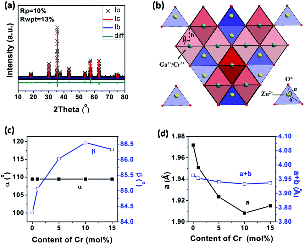 Structural dependence of the microwave dielectric properties of Cr 