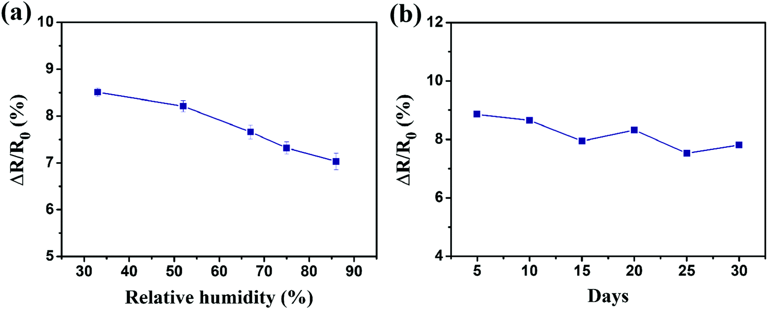 Sensors with detection of humidity levels & long-term stability