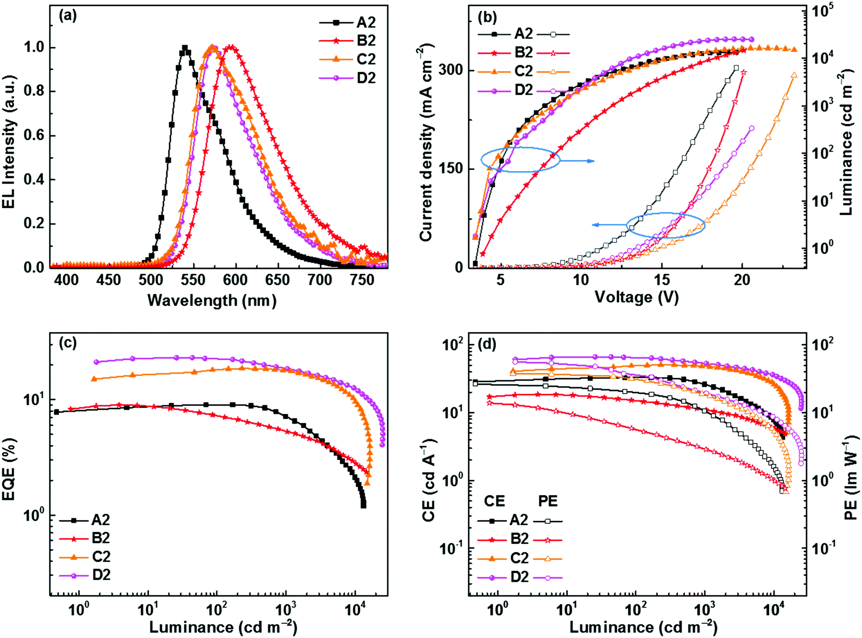 Towards High Performance Solution Processed Orange Organic Light Emitting Devices Precisely Adjusting Properties Of Ir Iii Complexes By Reasonably Journal Of Materials Chemistry C Rsc Publishing Doi 10 1039 C9tca