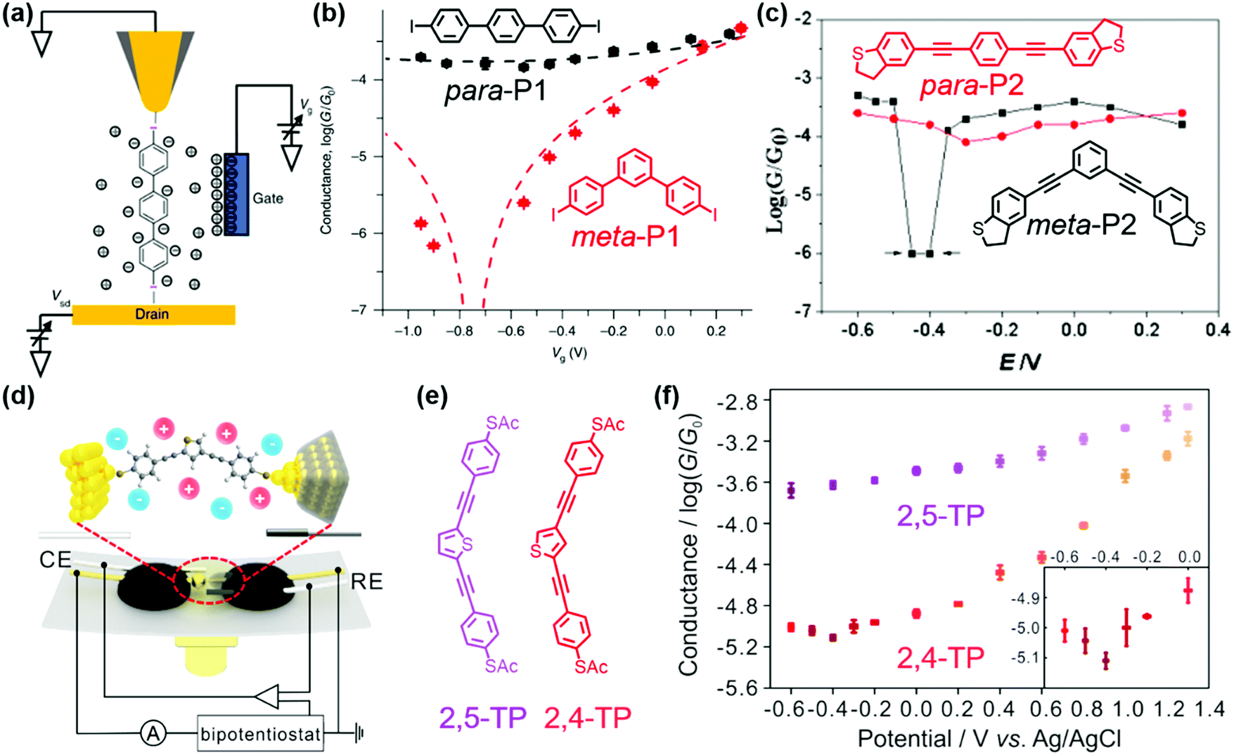 Experimental Investigation Of Quantum Interference In Charge Transport Through Molecular Architectures Journal Of Materials Chemistry C Rsc Publishing Doi 10 1039 C9tcf