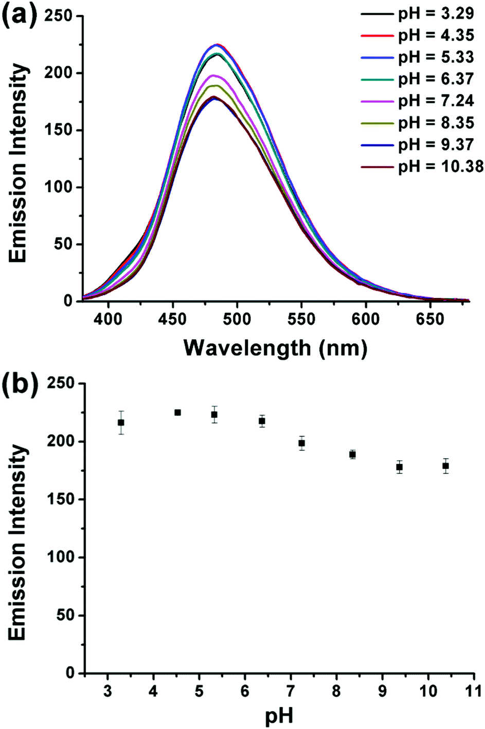 Water-Soluble Blue Fluorescent Nonconjugated Polymer Dots from