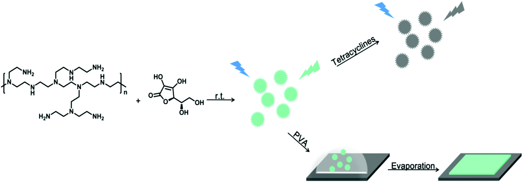 Water-Soluble Blue Fluorescent Nonconjugated Polymer Dots from