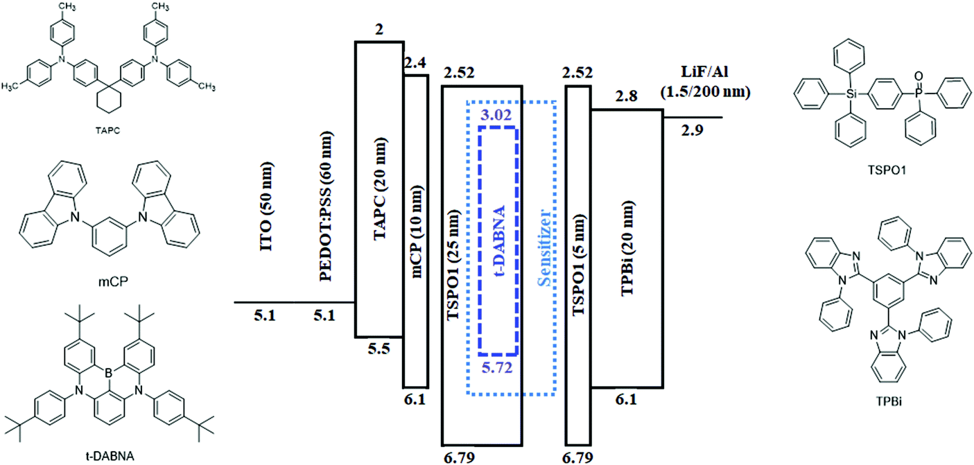 Phosphor sensitized thermally activated delayed fluorescence