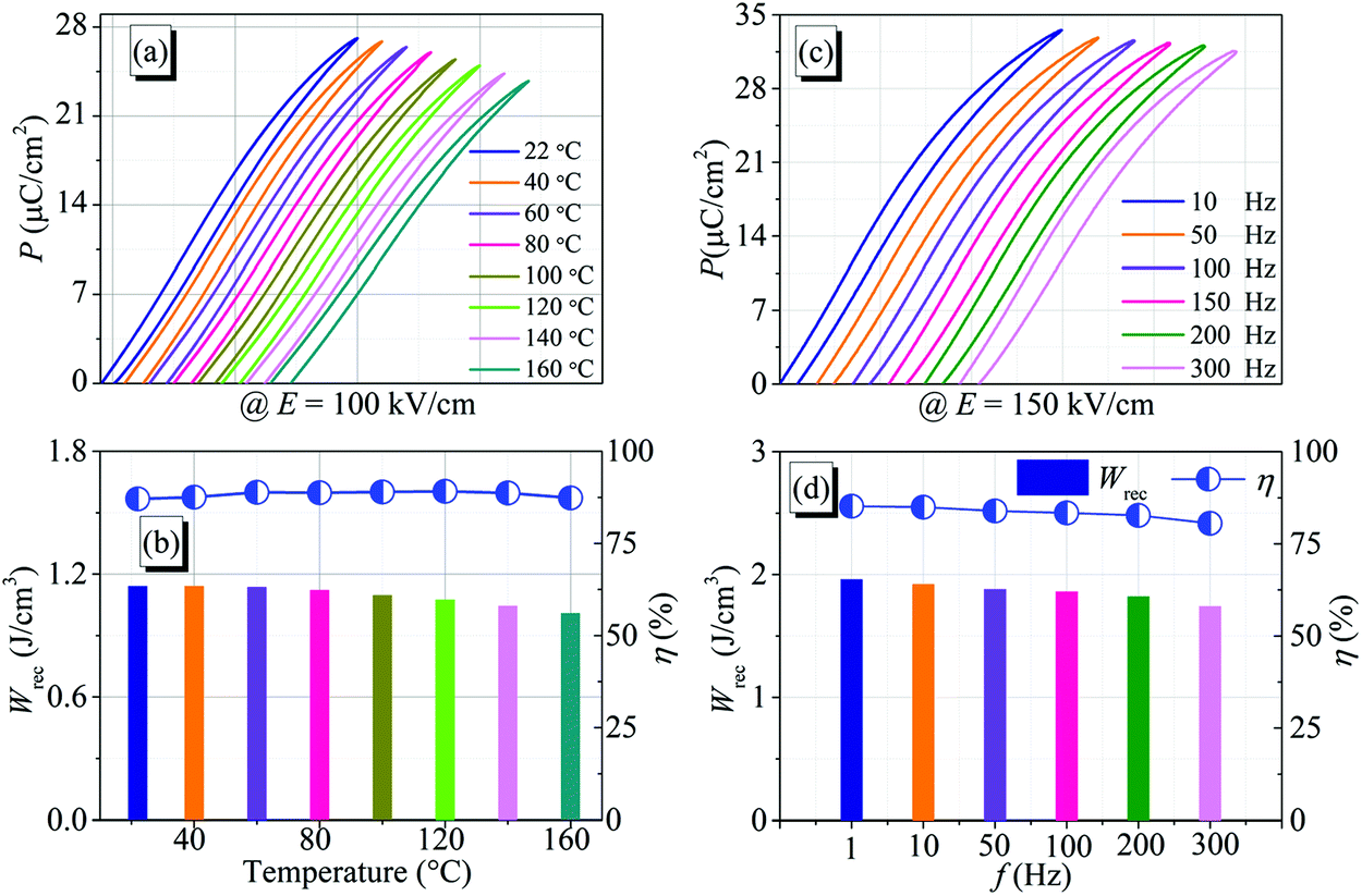 Bi 0 5 Na 0 5 Tio 3 Based Relaxor Ferroelectric Ceramic With Large Energy Density And High Efficiency Under A Moderate Electric Field Journal Of Materials Chemistry C Rsc Publishing Doi 10 1039 C9tcd