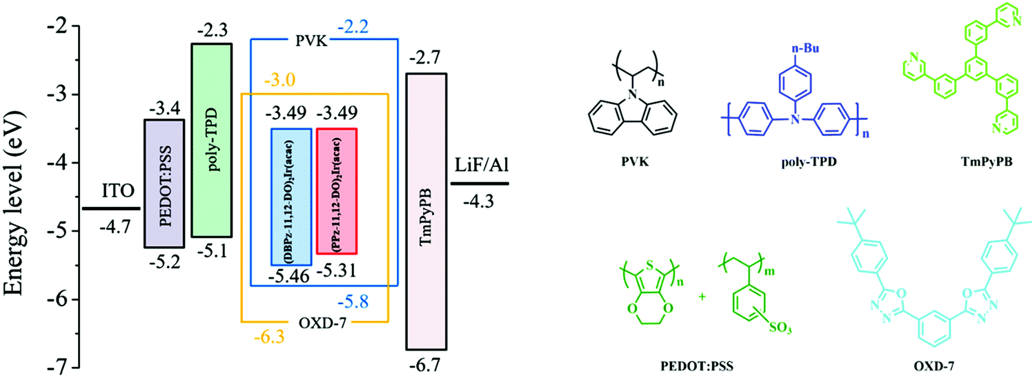 Iridium Iii Phosphors With Rigid Fused Heterocyclic Chelating