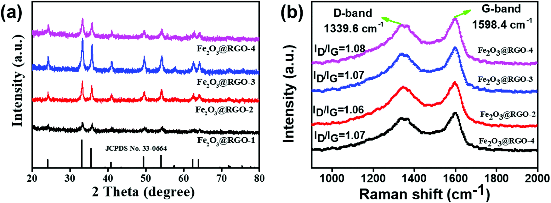 Hollow Porous Fe 2 O 3 Microspheres Wrapped By Reduced Graphene Oxides With High Performance Microwave Absorption Journal Of Materials Chemistry C Rsc Publishing Doi 10 1039 C9tca