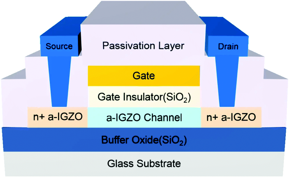 Amorphous InGaZnO and metal oxide semiconductor devices: an 