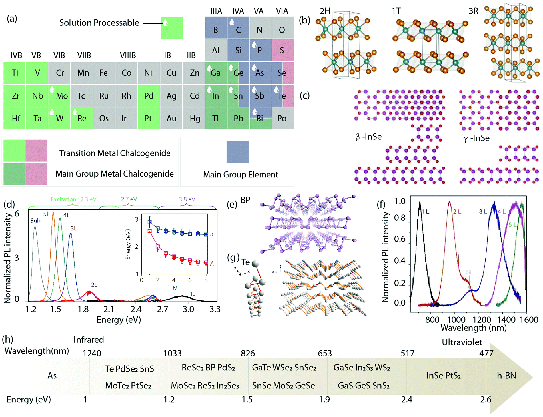 Electronics from solution-processed 2D semiconductors - Journal of 