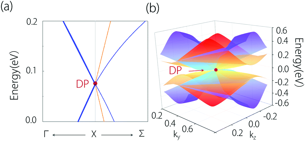 Topological nodal lines and nodal points in the
