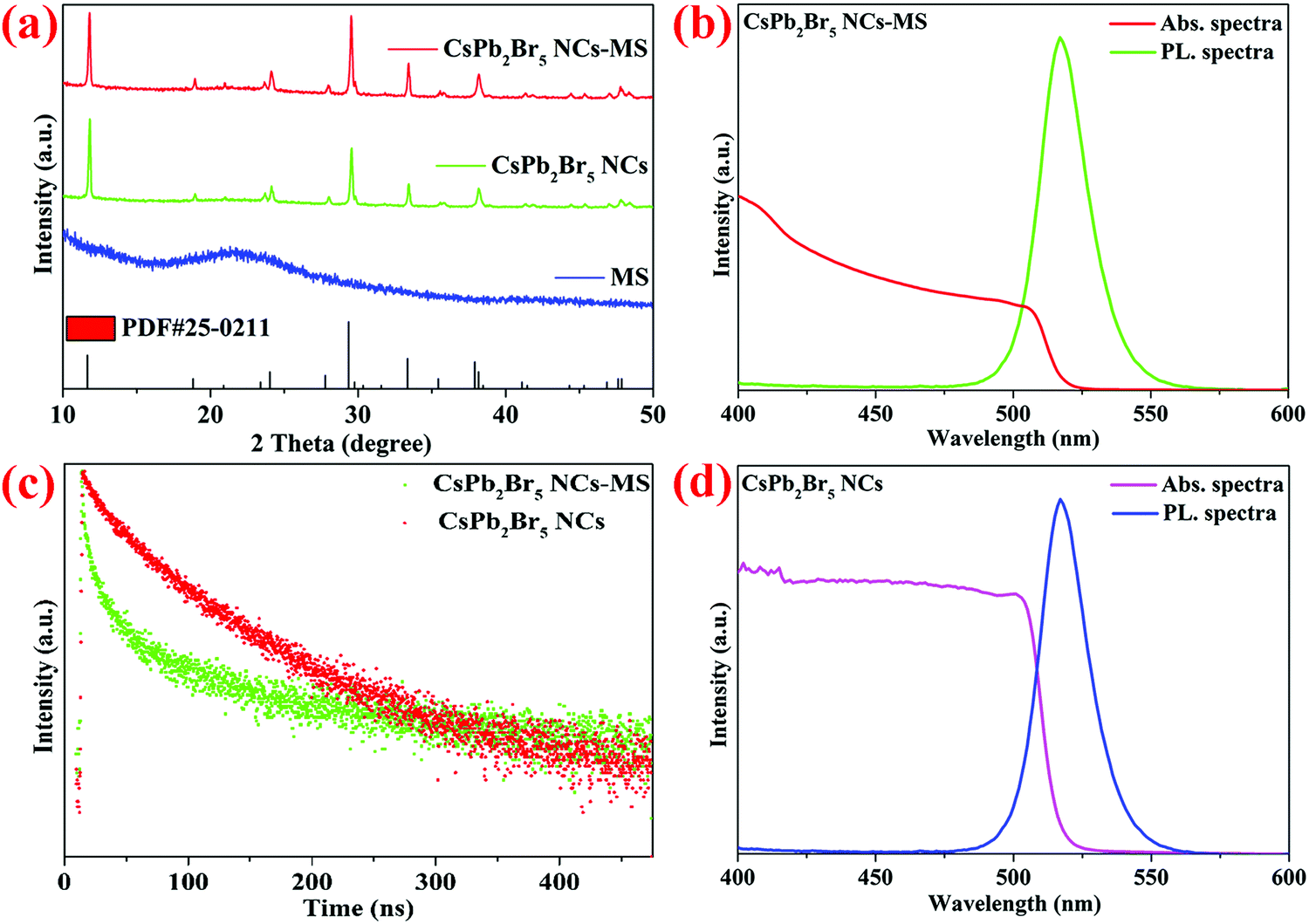 Bright Emission And High Photoluminescence Cspb 2 Br 5 Ncs Encapsulated In Mesoporous Silica With Ultrahigh Stability And Excellent Optical Properties Journal Of Materials Chemistry C Rsc Publishing Doi 10 1039 C9tcf
