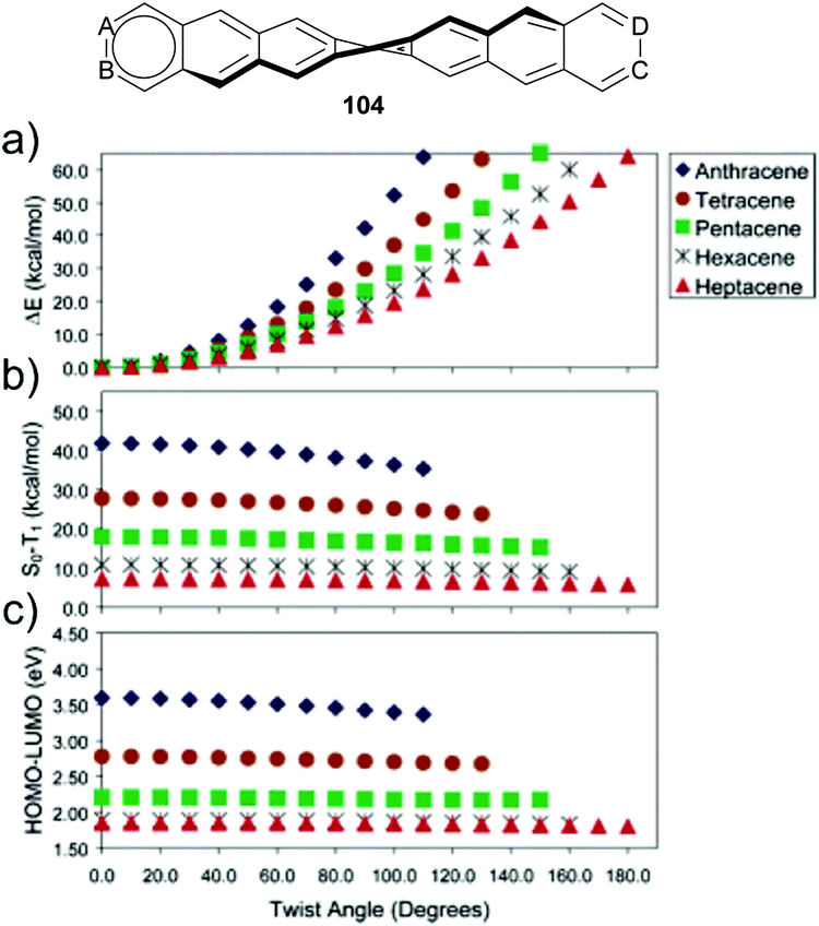 Unusual Stabilization Of Larger Acenes And Heteroacenes Journal Of Materials Chemistry C Rsc Publishing Doi 10 1039 C9tcj