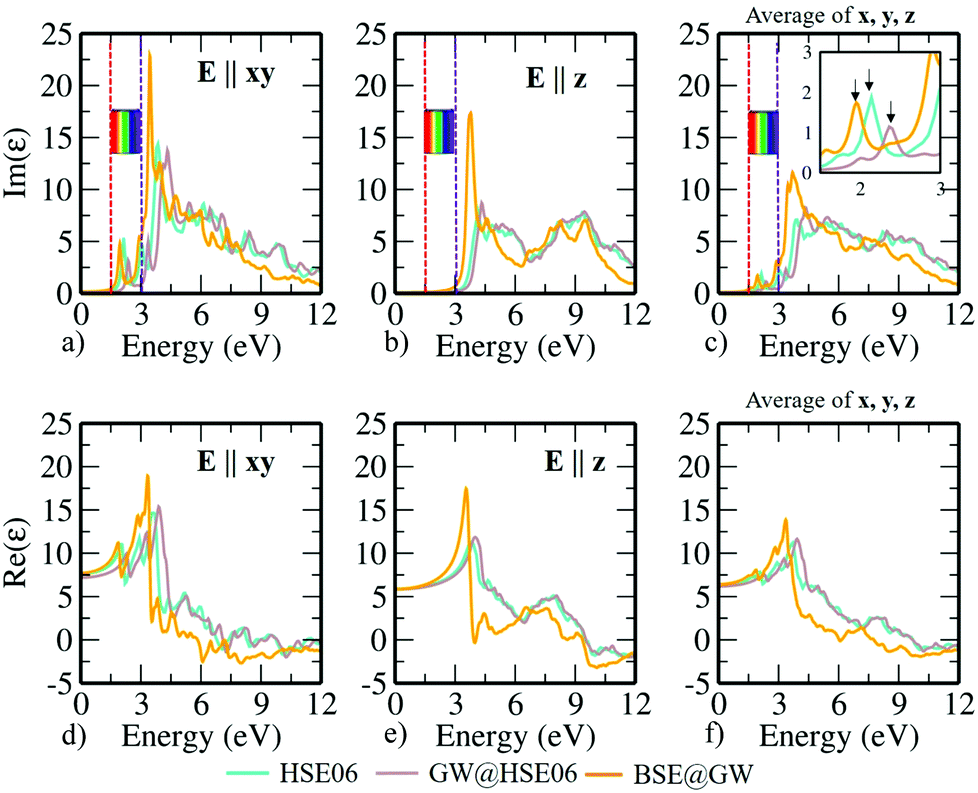 Self Energy And Excitonic Effect In Un Doped Tio 2 Anatase A Comparative Study Of Hybrid Dft Gw And Bse To Explore Optical Properties Journal Of Materials Chemistry C Rsc Publishing Doi 10 1039 C9tcg