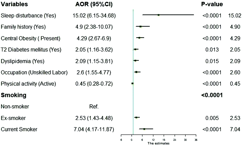 Association of smoking with coronary artery disease in Nepalese 